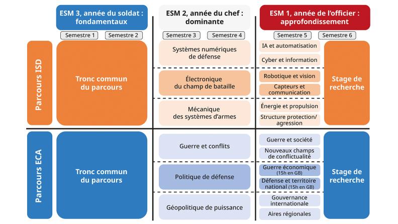 Scolarité ESM