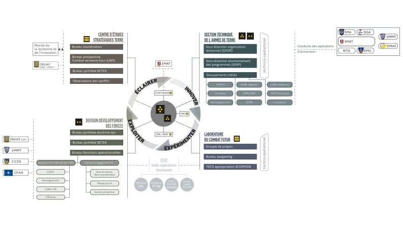 Organisation du CCF