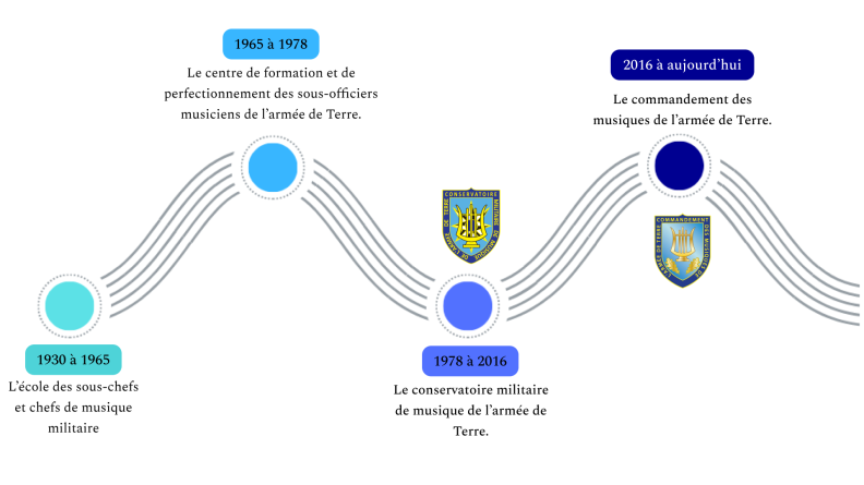 Frise chronologique de l'histoire du Commandement des musiques de l'armée de Terre