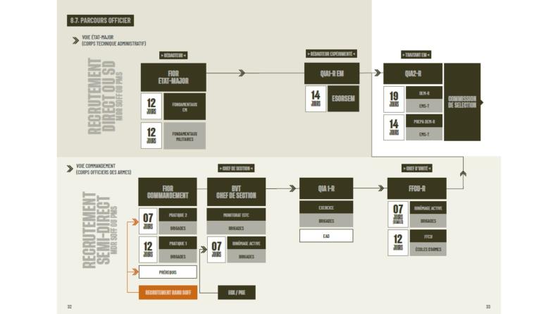 Parcours officier