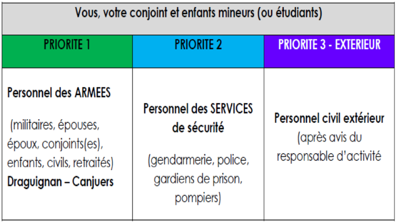 priorisation accordée en fonction de votre situation