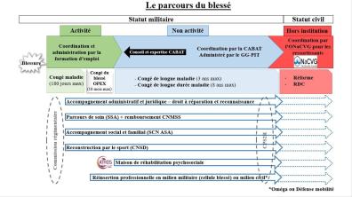 Le parcours du blessé