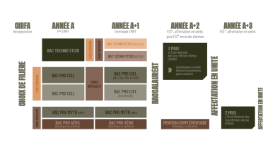 Parcours EMPT