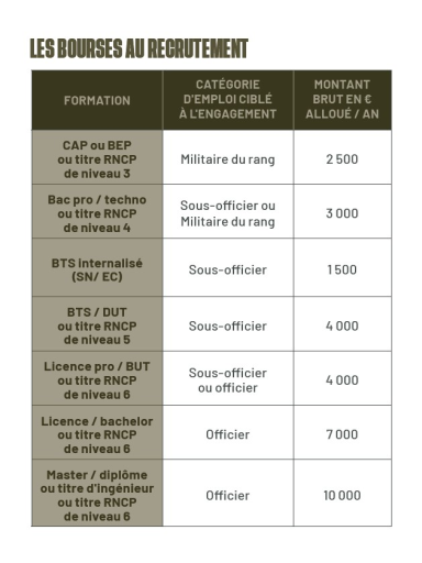 Bourses au recrutement